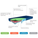 Matratze Hyper Foam 2 green line – clinic – Beschreibung