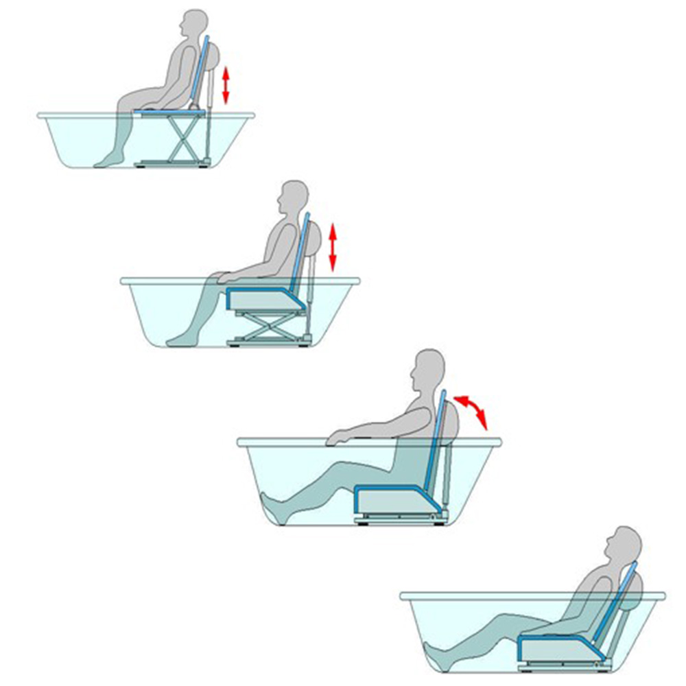 Badelift Orca – Aquatec® – Funktionsgrafik